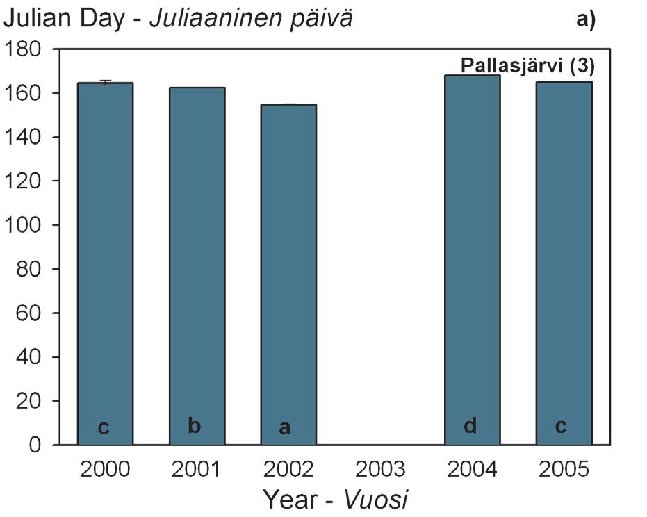 Figure 3. Julian day at bud burst over years for Norway spruce in Pallasjärvi (a), Punkaharju (b) and Solböle (c). Bars show means. Error bars show SEM.