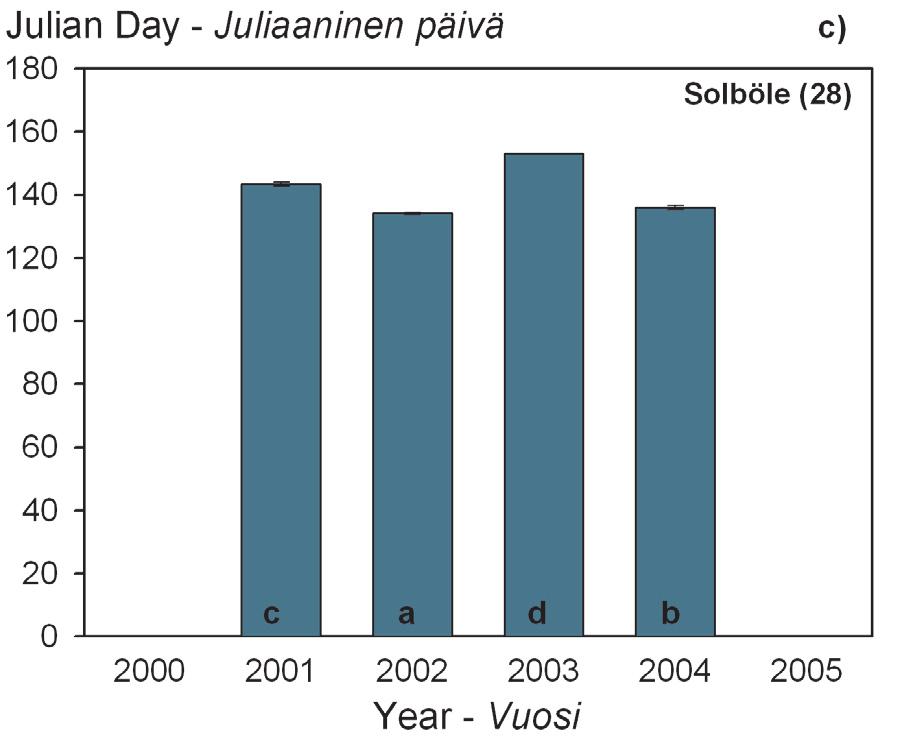 Juliaaninen päivä (keskiarvo ± keskiarvon keskivirhe) silmujen puhjetessa Pallasjärven (a), Punkaharjun (b) ja Solbölen (c) kuusihavaintoaloilla.