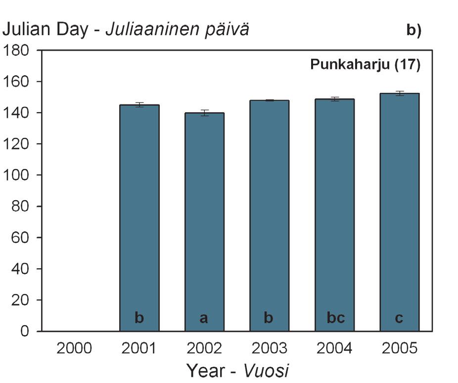 No significant relationship was found for the plot at Solböle. On a temperature sum scale, none of the correlations with soil temperature over the plots were significant.