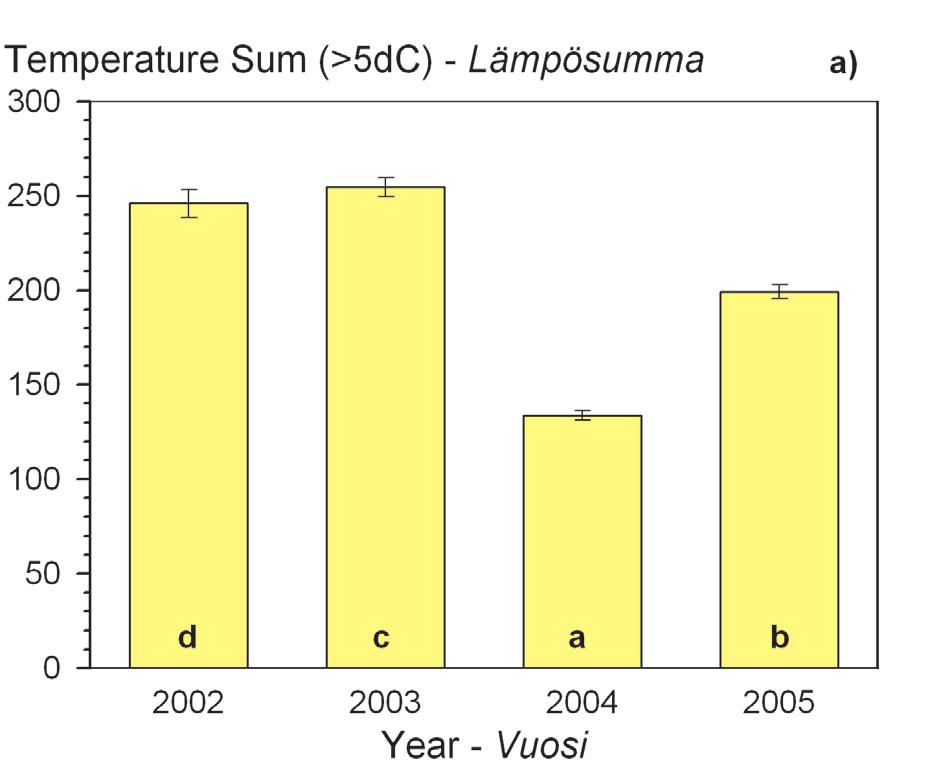 onset starts later when the exponential increase in soil temperature starts later.