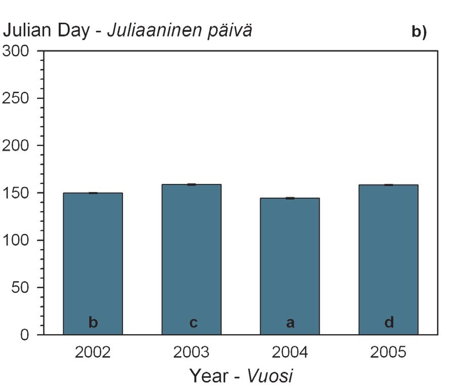 Species comparison In Punkaharju spruce flushed, on the average, 6 days earlier than pine at a 36 units lower temperature sum (p < 0.001 in both cases) (Fig.