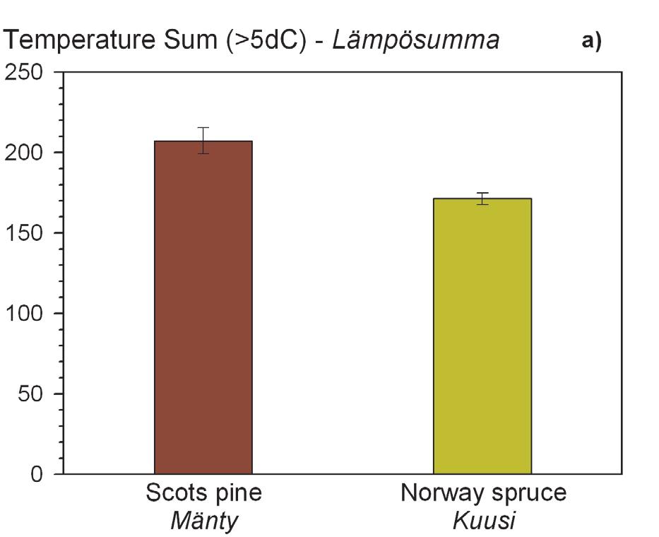 When individual years were analysed, spruce always flushed earlier than pine on both a Julian day and a temperature sum basis, except for the year 2004 when pine flushed 4.1 days earlier and at a 21.