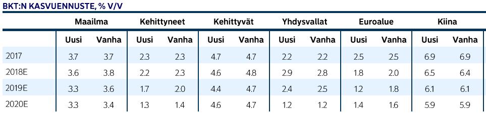 Nousukausi on ohi Edessä ei ole taantuma, vaan kitsaampi kasvu Maailmantalous päätti viime vuoden hiipuvassa kasvussa ja nousevassa riskiympäristössä Aasian jättiläinen, Kiina, kasvaa vaikka väkisin