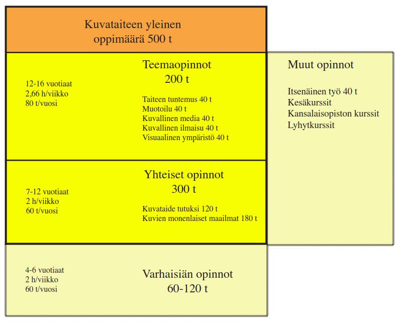 4.2 Opintojen rakenne Yleisen oppimäärän opinnot muodostuvat taiteenalan yhteisistä opinnoista ja teemaopinnoista sekä mahdollisesta varhaisiän kasvatuksesta.