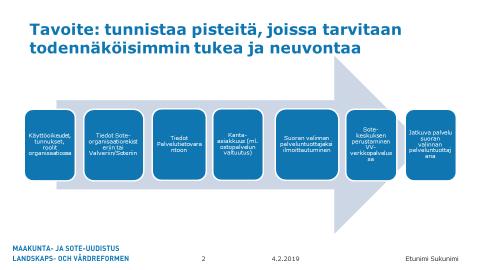 Työpajan agenda 17.1. Tuen palvelukanavat (sposti, puh, chatbot) Liittymisen taskeja: 9.00 Aamukahvi (Pressiaula) Päivitä organisaatiorekisterin tiedot (julk, Aamupäivä, webcast (Pressiaula) yks) 9.