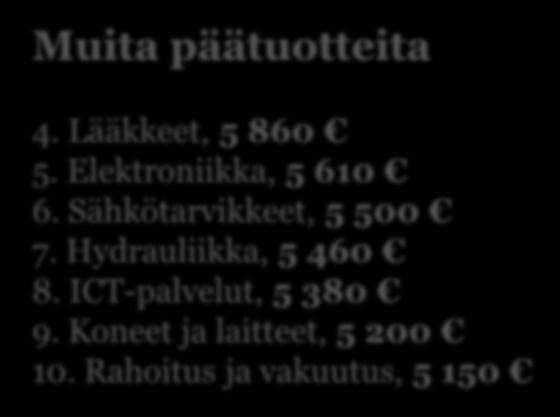 Parhaiten palkatut alat päätuotteen mukaan Sairaalatarvikkeet, 6 100 Lääkintäkojeet ja laitteet, 6 100 ATK-ohjelmistot, 6 610 Muita päätuotteita 4. Lääkkeet, 5 860 vs. 5. Elektroniikka, 5 610 6.