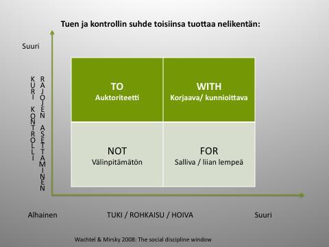 16 Teoksessa Restorative Justice Conferencing Ted Wachtel, Terry O Connell ja Ben Wachtel (2010) avaavat sosiaalisen kurin ja järjestyksen pidon ilmentymiä nelikenttäkuviolla (kuvio 3).