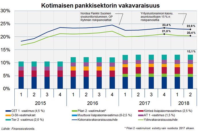 Verkkoartikkeli 1 (10) Pankkisektorin vahva vakavaraisuus puskurina muuttuvan toimintaympäristön tuomille riskeille Kirjoittaja Arttu Kiviniemi, analyytikko; Sinikka Taskinen, finanssianalyytikko;