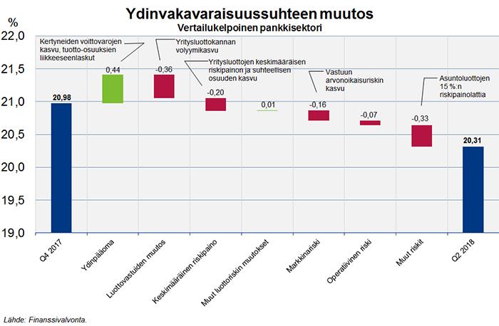 Verkkoartikkeli 2 (10) Yritysvastuiden volyymikasvun lisäksi luottoriskin riskipainotettuja eriä kasvattivat yritysvastuiden keskimääräisen riskipainon nousu ja yritysvastuiden suhteellisen osuuden