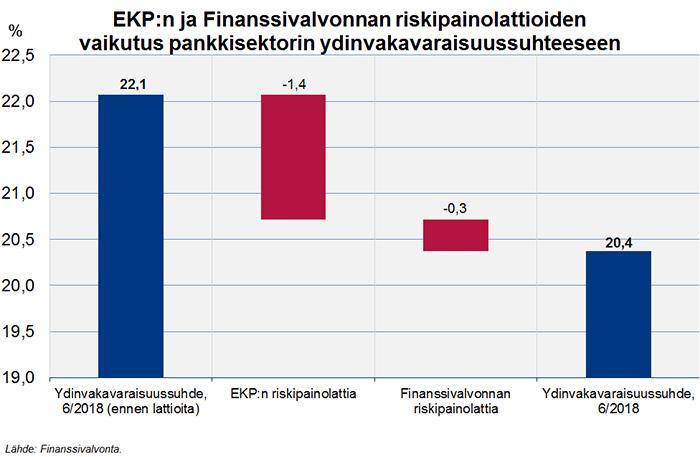 Verkkoartikkeli 3 (10) 1,3 mrd. eurolla ja heikensi ydinvakavaraisuussuhdetta noin 0,3 prosenttiyksiköllä.