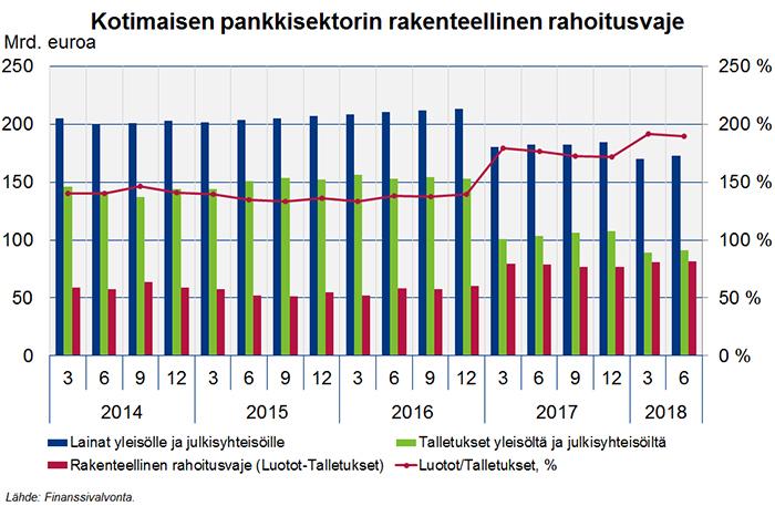 Verkkoartikkeli 8 (10) Pankkien varainhankinnasta yli puolet on markkinaehtoista.