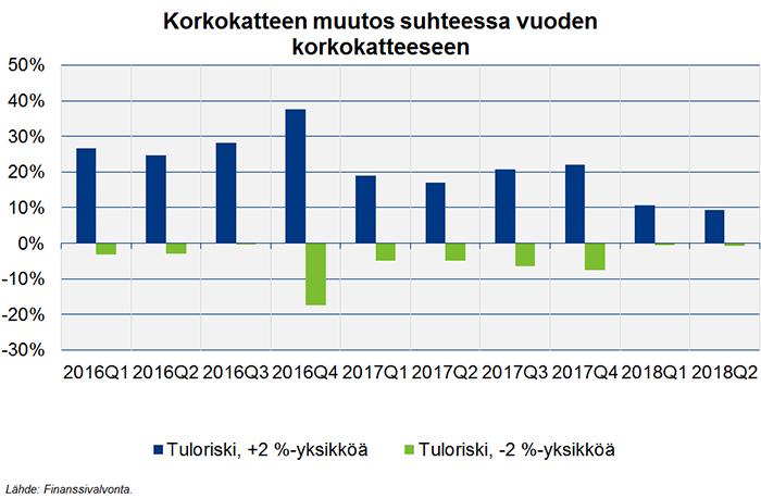 Verkkoartikkeli 9 (10) Talletuspankkien korkonykyarvoriski on sektoritasolla rajallinen, mutta pankkikohtaiset erot ovat merkittäviä.