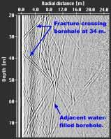 What can be determined is the distance to the reflector and in the case where the reflector is a plane, the angle between the plane and the borehole.