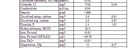 176 MUISTIO Appendix 7.2 Hirvonen Hannele ANALYSIS RESULTS 2006-06042 Analysis Result RSD% Ammonium, NH4 mg/l <0.02 Boron, B total mg/l 0.920 Bromide, Br mg/l 6.3 Calcium, Ca mg/l 130 3.