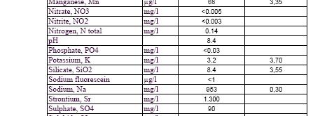 97 Fluoride, F mg/l 2.1 1.57 Hydrocarbonate, HCO3 mg/l 32.3 Iron, Fe total mg/l <0.01 Iron, Fe total (GFAAS) μg/l <16.75 Iron, Fe2+ mg/l <0.01 Magnesium, Mg mg/l 13 4.27 Manganese, Mn μg/l 68 3.