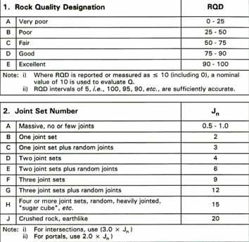 26 factors (SRF) are assumed to be 1. Results (Q ) are presented in Figure 4-2 and Appendix 3.3. In general the rock quality in PH6 is very good or better. At depth sections 0-8.05 m, 12.7-14.1 m, 21.