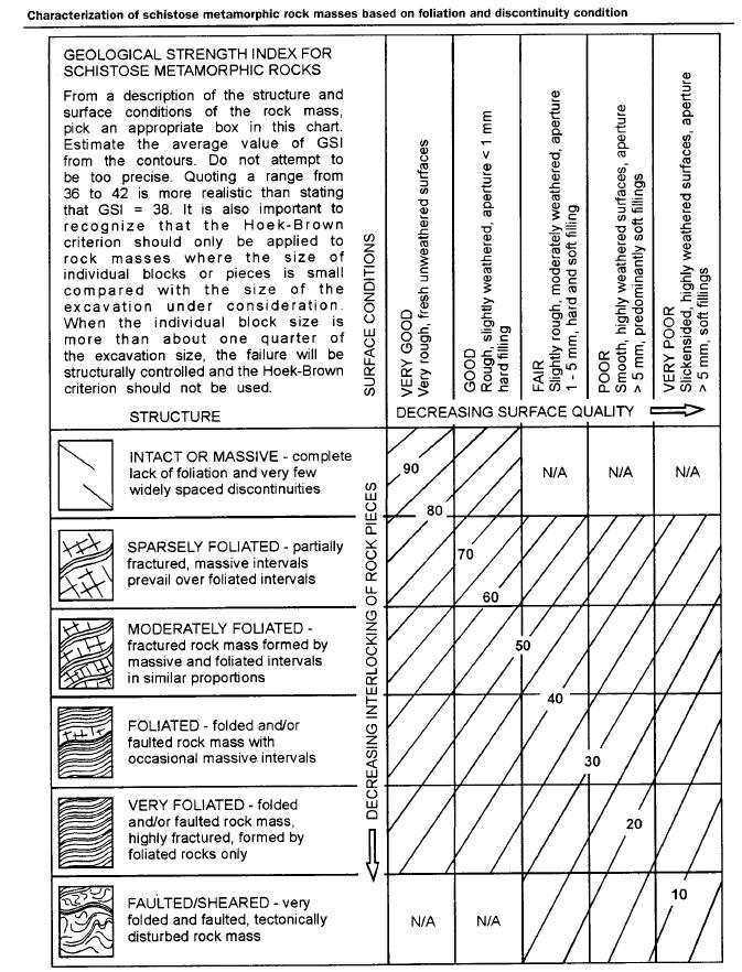 28 Figure 4-3. Description of GSI for schistose metamorphic rock (Hoek & Karzulovic, 2001). 4.3 Rock mechanical field tests on core samples 4.3.1 Description of tests Rock strength and deformation property tests were made with Rock Tester-equipment.