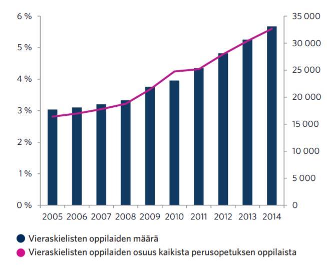 8 Kuvio 3. Vieraskielisten oppilaiden määrä peruskoulussa 2005 2014. (Valtiontalouden tarkastusvirasto, 2015, 13 14.