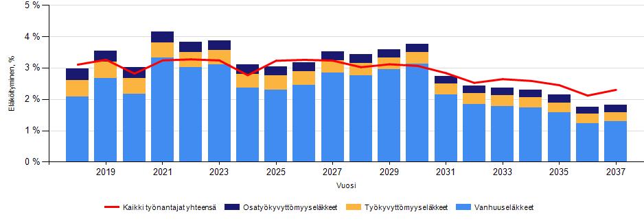 Kaavio 11. Vakuutettujen eläköitymisennuste 2018 2037 Kaavio 12.