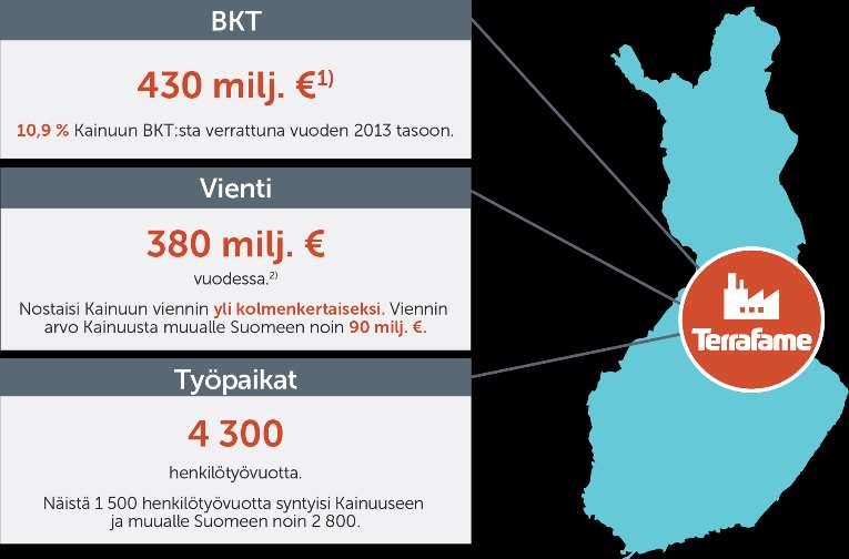»Terrafamen vaikutuksia Kainuun ja Suomen talouteen Akkukemikaalitehdas Rakennusvaiheen työllistämisvaikutus 600 henkilötyövuotta Suora työllistämisvaikutus