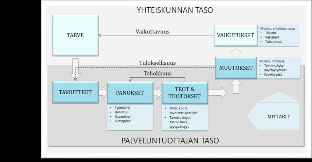Eri tasojen hahmottaminen Yhteiskunta Tarve, vaikutukset ja vaikuttavuus Ohjelmataso Oma hanke Tavoitteet ja