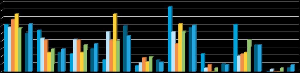 Kasvun kannustimet eri toimialoilla 90,00% 80,00% 70,00% 60,00% 50,00% 40,00% 30,00% 20,00% 10,00% 0,00% ICT, N=14 Kauppa, N=71