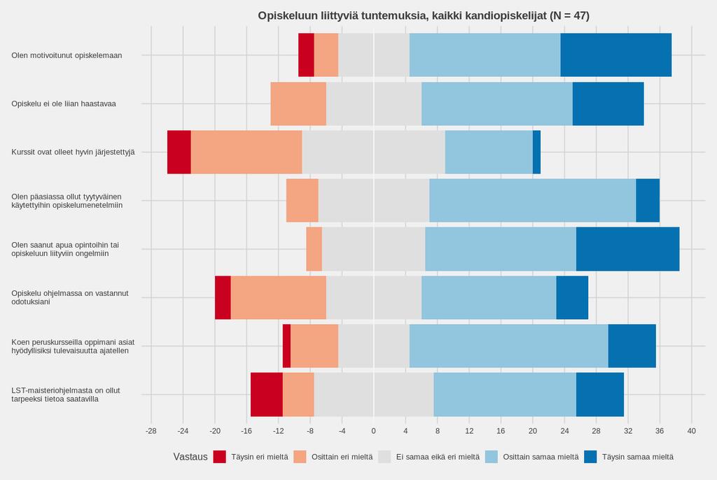 9(22) 2 Opiskelu kandidaattiohjelmassa Kandidaattiopiskelijoille esitettiin väittämiä, joihin he vastasivat Likert-asteikolla, eli arvosanalla yhdestä viiteen, missä arvosana yksi oli täysin eri