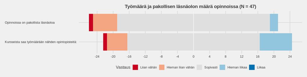 11(22) Yleisesti ottaen vastaukset näyttävät hyvältä. Lähes kaikissa väittämissä suurin osa on vastannut olevansa osittain tai täysin samaa mieltä. Erityisen hyvältä näyttävät väittämät 1. ja 5.