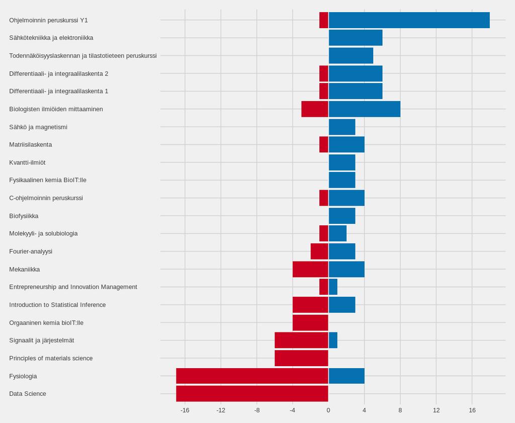 15(22) Vastaajia pyydettiin nimeämään perusopintojen kolme parasta kurssia sekä 0-3 kurssia, joissa olisi kehittämistä.