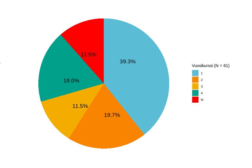 1(22) 1 Vastaajien perustiedot Inkubion opintokyselyyn tuli vuonna 2018 62 vastausta. Kaksi vastausta olivat täysiä duplikaatteja, joten toinen näistä jätettiin pois.