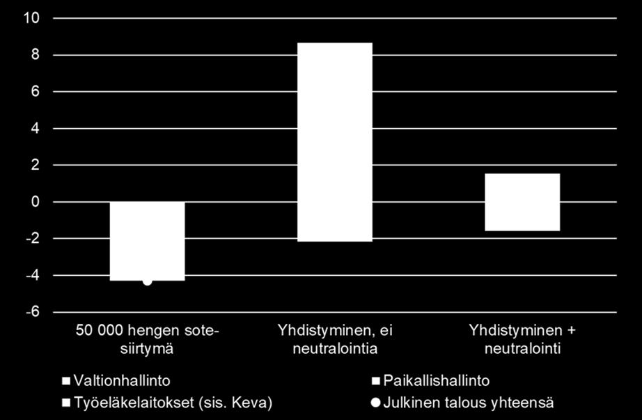 seen. Esimerkiksi 50 000 hengen valinnanvapaussiirtymä vuoden 2022 alussa aiheuttaisi Kevan jäsenyhteisöjen eläkemaksuun korotuspaineita ja heikentäisi siten pysyvästi myös kuntataloutta.