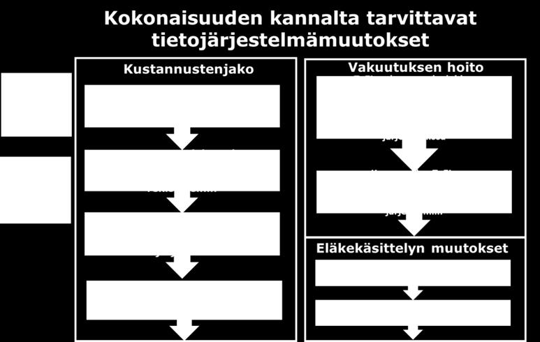 tietojärjestelmiin muutoksia, jotka liittyvät kustannustenjakoosien tallettamiseen ja niiden hyödyntämiseen.