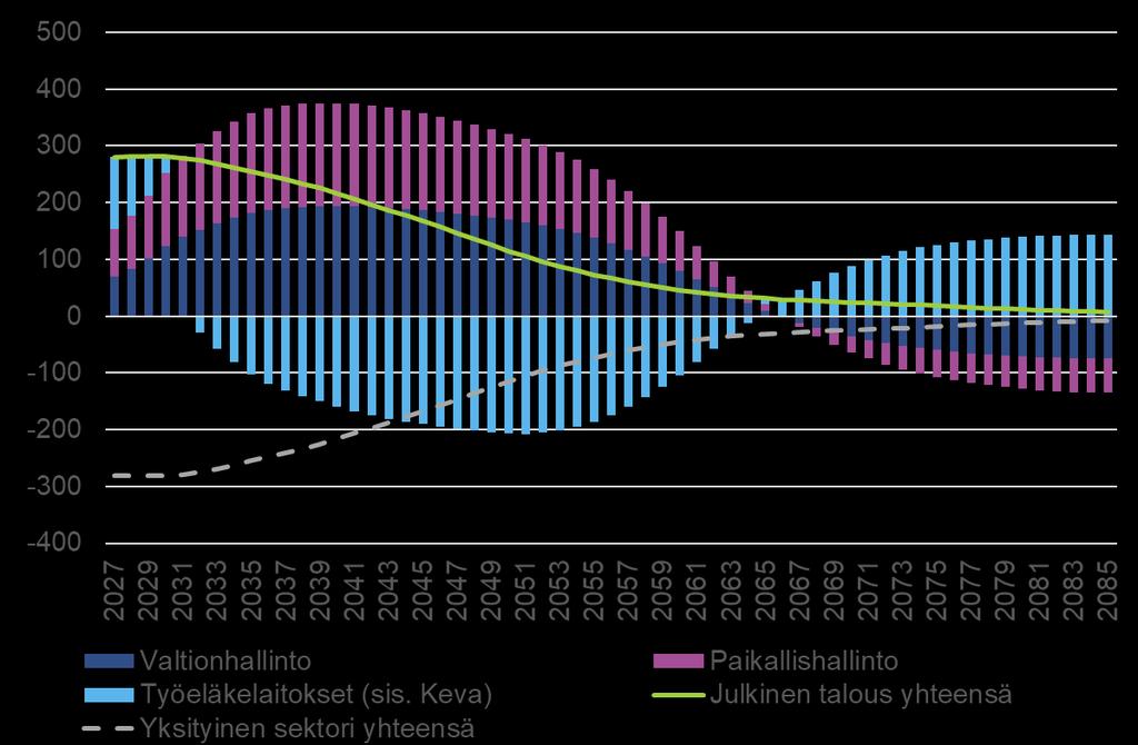 9 (16) loppua kohden eläkejärjestelmien yhdistymisen julkista taloutta vahvistava vaikutus kuitenkin pienenee selvästi. Pääoma-arvoltaan julkisen talouden vahvistuminen olisi noin 6,5 mrd. euroa.