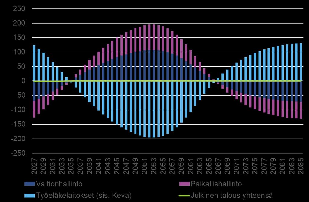 12 (16) Vaikka tulos olisi koko julkisen talouden tasolla kustannusneutraali, ei kustannusneutraalius täysin toteutuisi julkisen talouden eri alasektoreiden kesken.