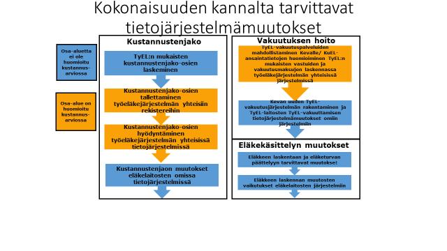 Eläketurvakeskus Muistio 10 (13) Rekisteripalveluosasto/ Suunnitteluosasto 17.8.2018 Kustannusarviossa on huomioitu alla kuvassa kuvatut keltaisella pohjalla olevat osa-alueet.