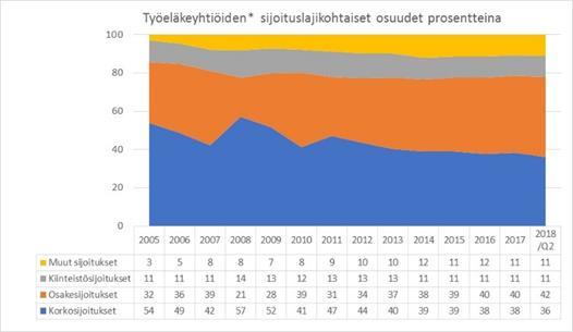 Kuva 10: Kevan ja suurimpien työeläkevakuutusyhtiöiden sijoitusvarojen määrä vuosina 2005-2018(Q2) (Lähde: Tela) Näyttäisi siis siltä, että vakavaraisuuskehikon olemassaolo yksityisaloilla