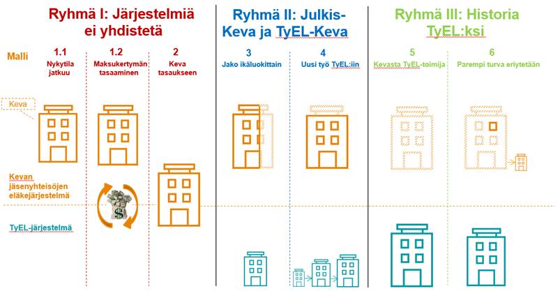 4 Kehittämisvaihtoehtoja 4.1 Rahoitus Yksityisen ja julkisen eläkejärjestelmän rahoitus ovat nykyisin täysin erillisiä. Rahoitusnäkökulmasta järjestelmiä voidaan kehittää monin eri tavoin.