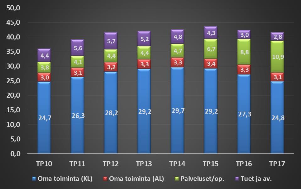 10 4.5 VARHAISKASVATUSPALVELUJEN KUSTANNUSJAKAUMAT VUOSINA 2010 2017 KUVIO 8: Varhaiskasvatuspalvelujen talouden toteumat palveluittain vuosina 2010 2017 (M ) *Oma toiminta (KL): Päiväkotihoito,