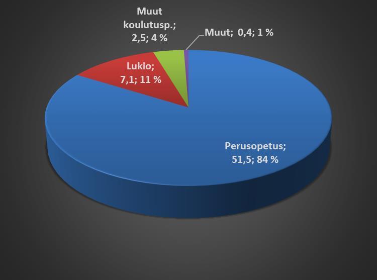 11 5.2 KOULUTUSPALVELUJEN JAKAUMAT PALVELUITTAIN VUONNA 2017 *Muut koulutusp.