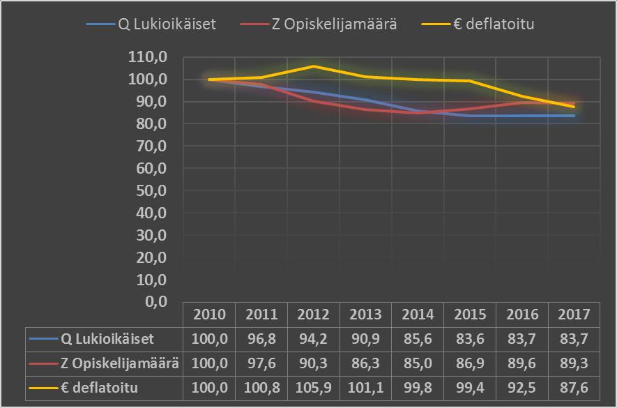 13 7.KUSTANNUSTASON MUUTOKSET PALVELUITTAIN 2010=100 7.1 LUKIOKOULUTUS 2010=100 2010 2011 2012 2013 2014 2015 2016 2017 Peruspalv.