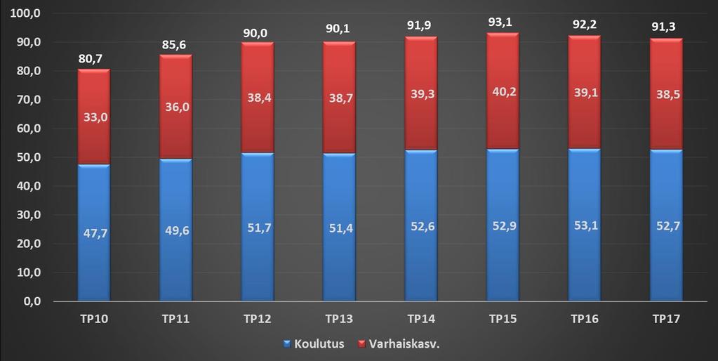 3 1.3 KOULUTUSLAUTAKUNNAN KUSTANNUSKEHITYS VUOSINA 2010 2017 KUVIO 2: