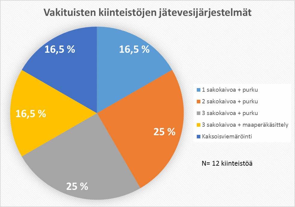 Vakituisilla kiinteistöillä käymälätyyppinä oli poikkeuksetta vesikäymälä ja yhdellä vapaaajankiinteistöllä kuivike- tai kompostikäymälä.