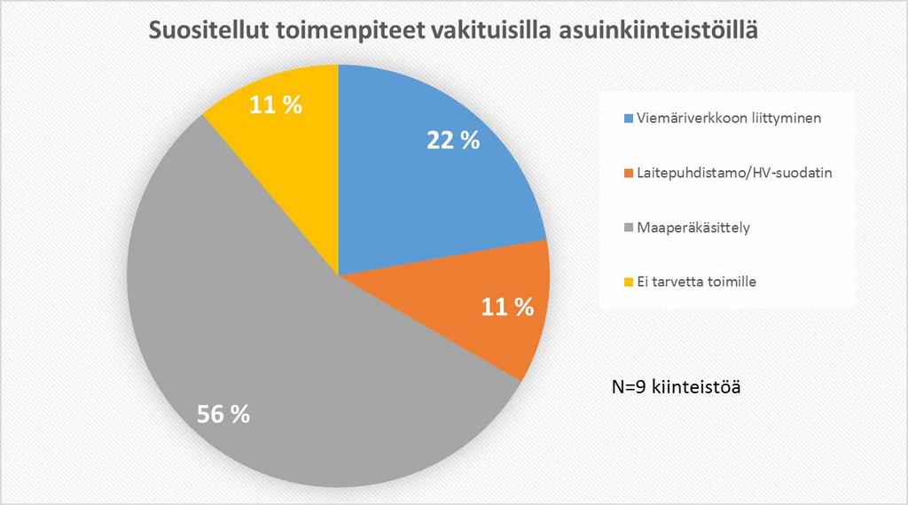 Saneeraustarve eri käsittelyjärjestelmissä 4 3 3 KPL 2 2 2 1 1 1 0 1 sakokaivo + purku 2 sakokaivoa + purku 3 sakokaivoa + purku 3 sakokaivoa + maaperäkäsittely Kaksoisviemäröinti Järjestelmätyyppi