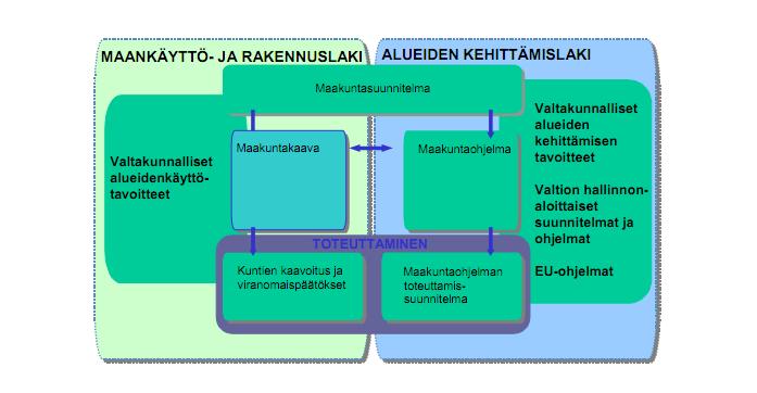 Kuva 1 Maakunnan suunnittelujärjestelmä Maakuntaohjelma on maakunnan toimijoiden yhteinen tahdonilmaisu maakuntasuunnitelman mukaisen visiotilan toteuttamisen edellyttämistä hankkeista ja hankkeiden