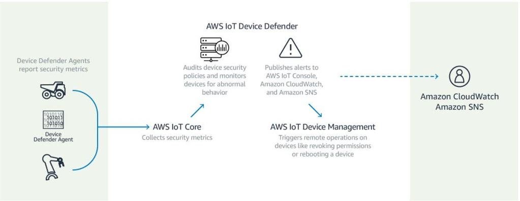 10 Kuva 4. AWS IoT Device Defenderin toiminta (AWS 2017.