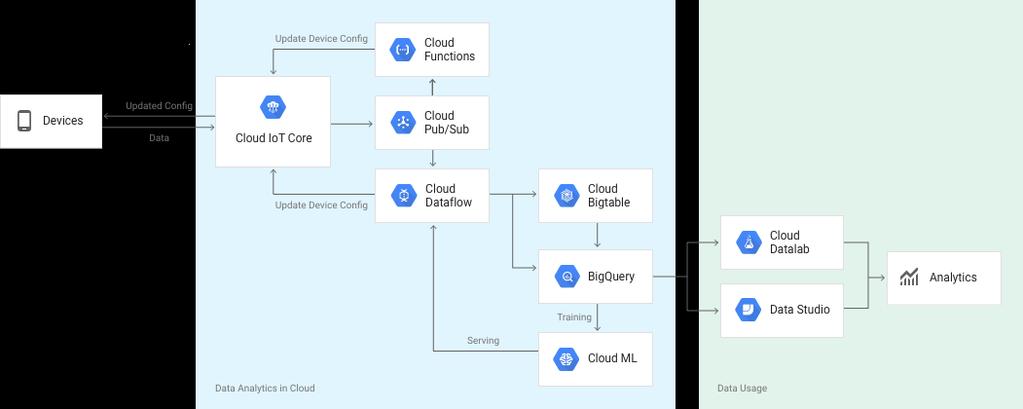 noudattaa tiukkoja teollisuusstandardeja sekä tietoturvaprotokollia, jotka suojaavat käsiteltyä tietoa. (Google Cloud.) 12 Kuva 6. Cloud IoT Core osana pilvipalveluratkaisua.