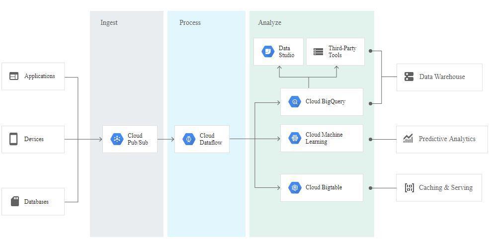 13 Kuva 7. Datan kerääminen Cloud Pub/Sub avulla.