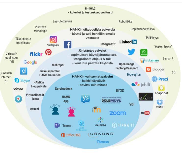 5 Kuvio 2. V1. Digitaaliset työkalut HAMKissa. Jaana Kullaslahti 2011, VA4 Kirsi Jaakkola, Henna Pietilä 2018, CC-BY-SA ServiceDesk auttaa tukipalveluihin liittyvissä ongelmissa.
