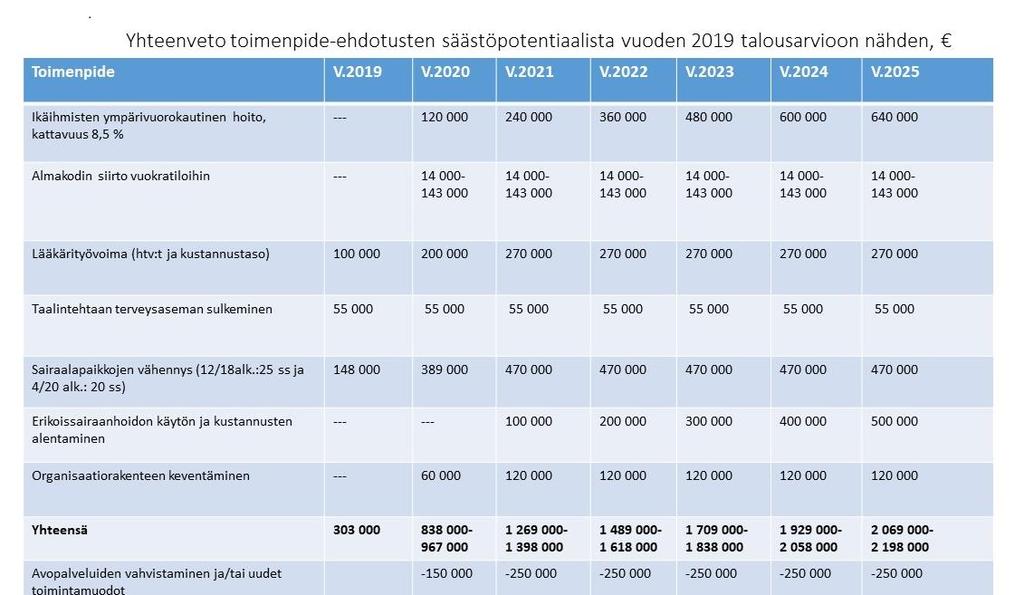 5. Selvitysten ja ehdotusten perusteella päätettyjen toimenpiteiden täytäntöönpano, seuranta ja arviointi Valittujen toimenpide-ehdotusten etenemistä tulee aktiivisesti seurata ja arvioida.