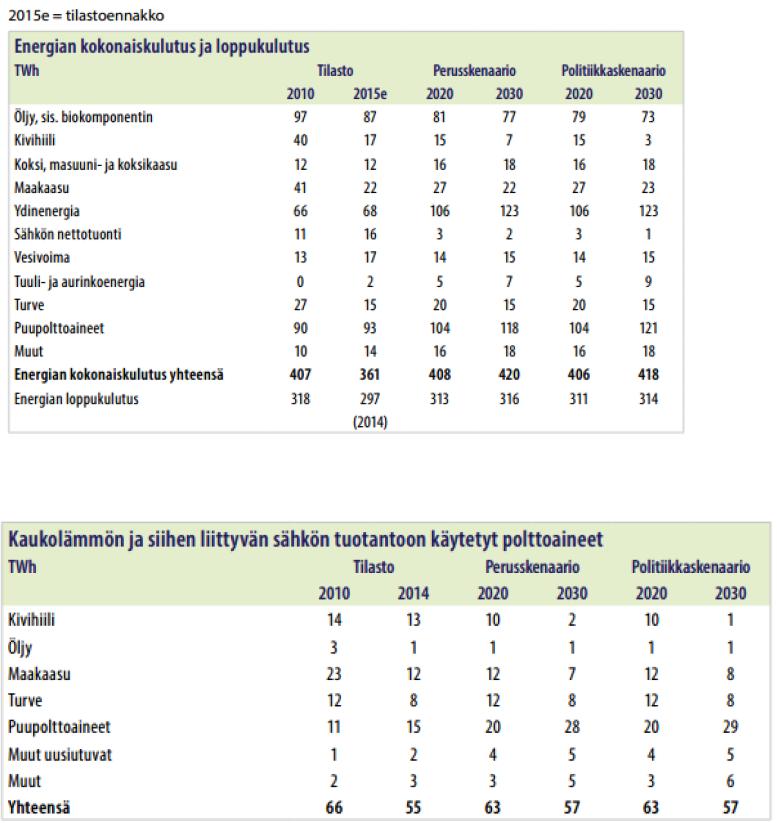 Ulkomaakauppa- ja kehitysministeri Kai Mykkänen totesi 30.11.2016, ettei turpeen käyttö lisäänny.